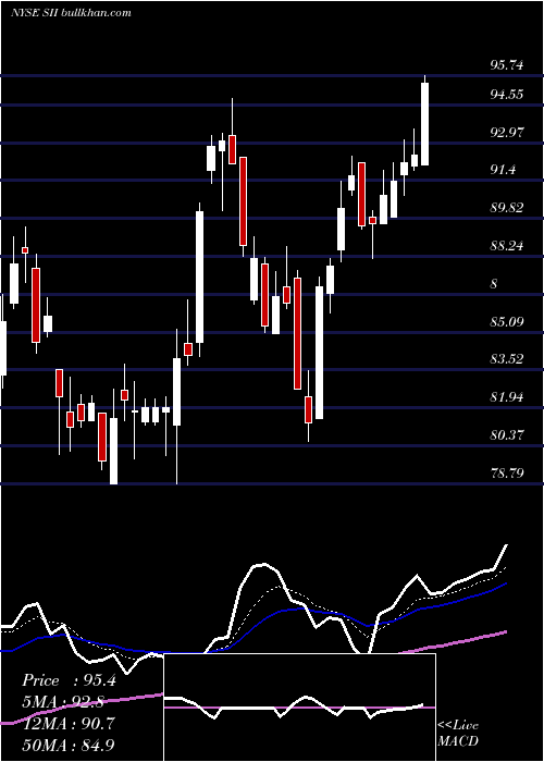  Daily chart SprottInc