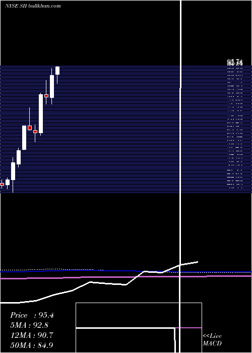  monthly chart SprottInc