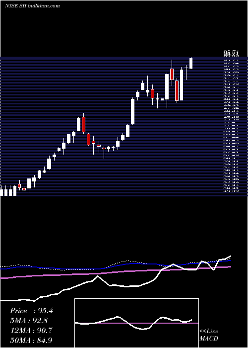  weekly chart SprottInc
