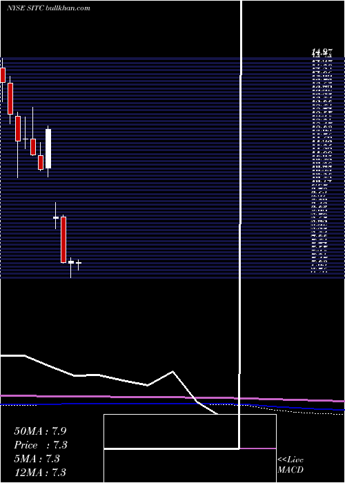  monthly chart SiteCenters