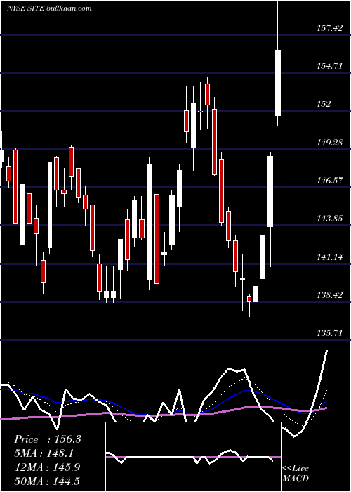  Daily chart SiteoneLandscape