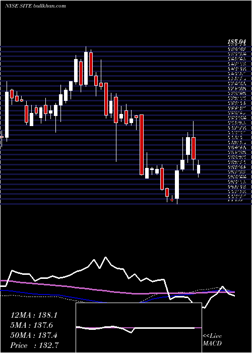  weekly chart SiteoneLandscape