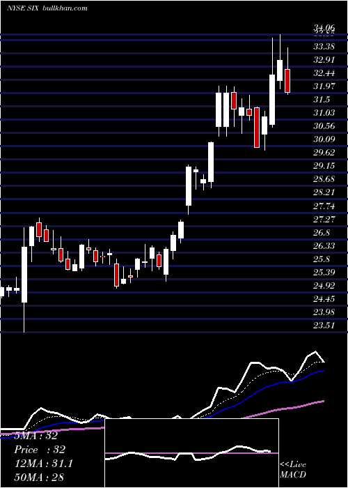  Daily chart SixFlags