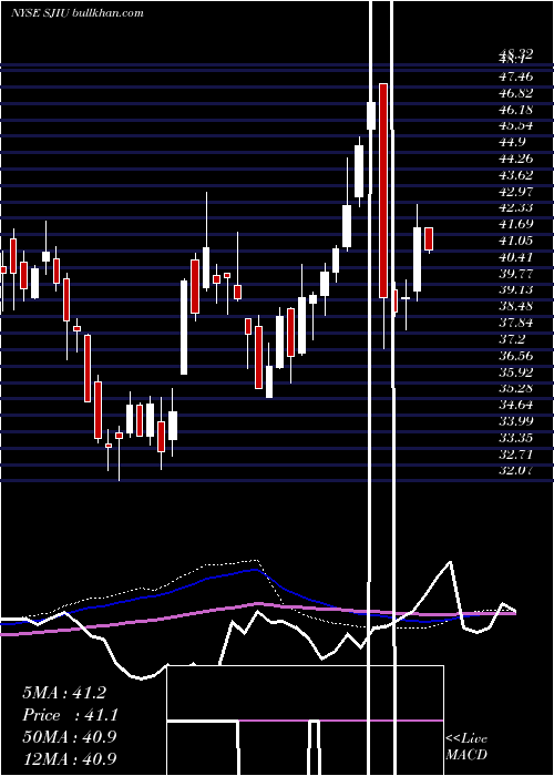  weekly chart SouthJersey