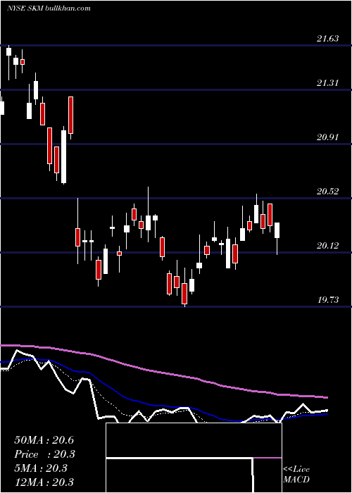  Daily chart SkTelecom