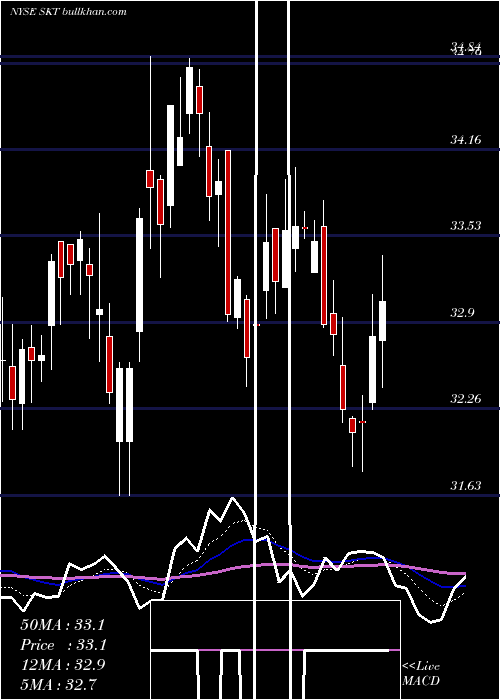  Daily chart TangerFactory