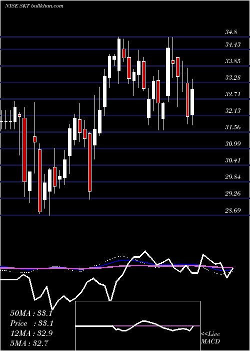  weekly chart TangerFactory