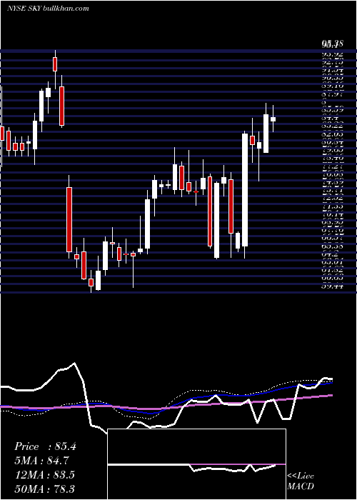  weekly chart SkylineChampion
