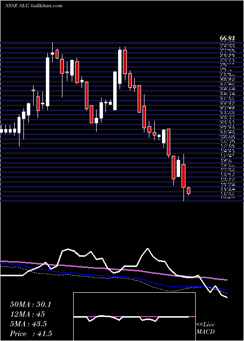  weekly chart SlGreen