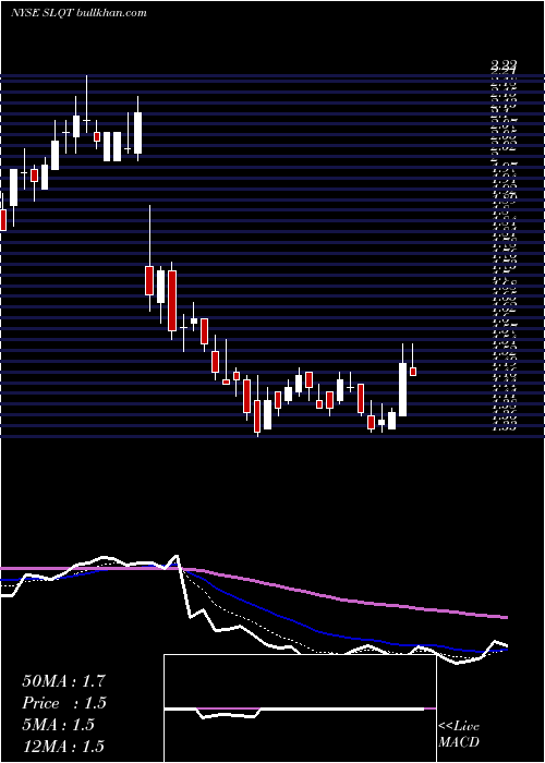  Daily chart SelectquoteInc