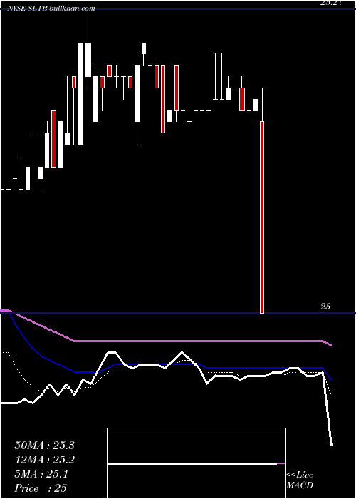  Daily chart ScorpioBulkers