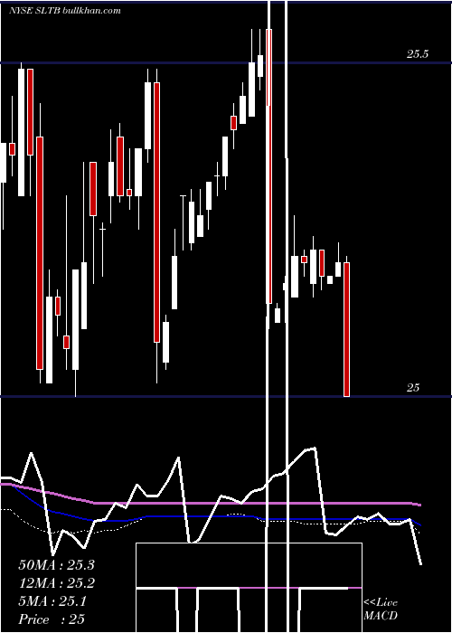  weekly chart ScorpioBulkers