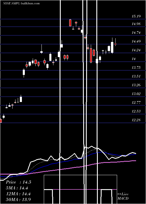  Daily chart SumitomoMitsui