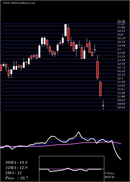  Daily chart SeacorMarine