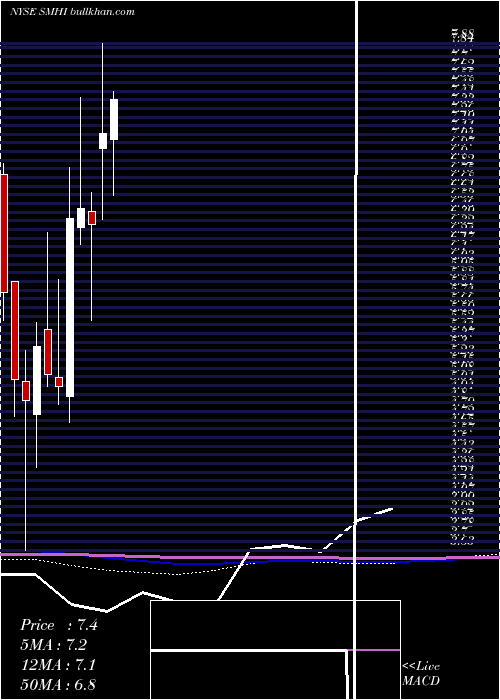  monthly chart SeacorMarine