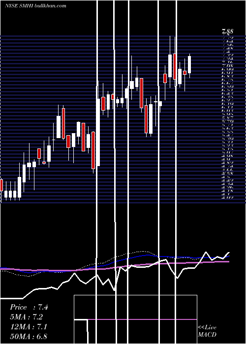  weekly chart SeacorMarine