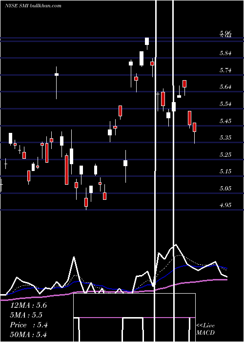 Daily chart SemiconductorManufacturing