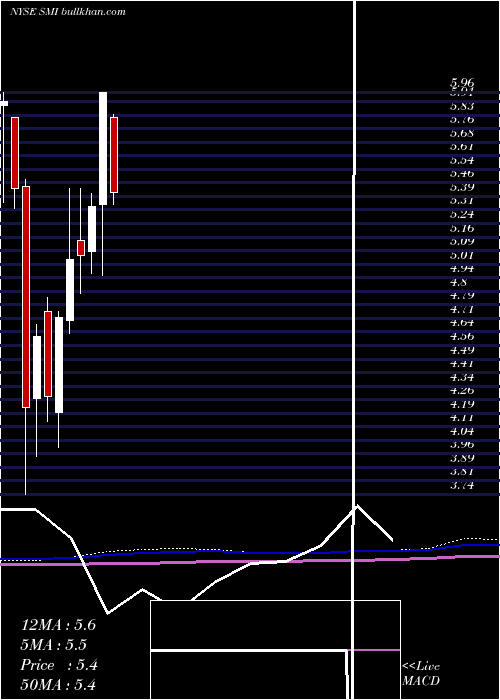  monthly chart SemiconductorManufacturing