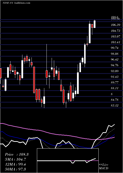  Daily chart SanchezEnergy