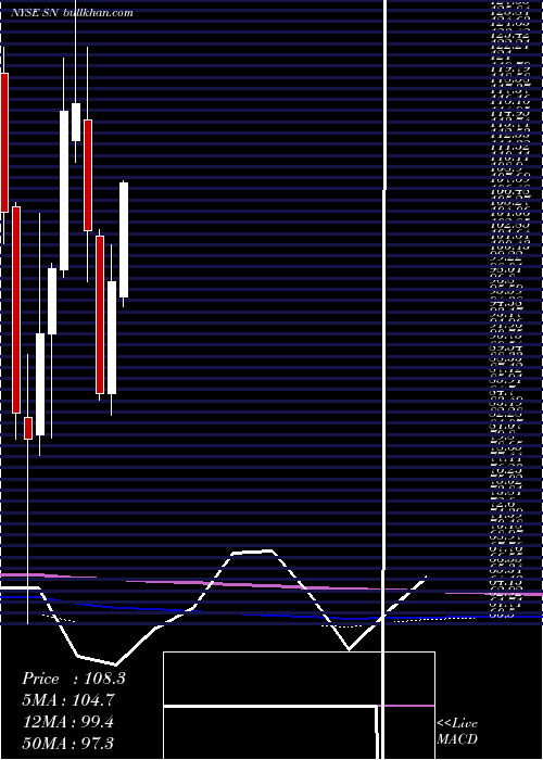  monthly chart SanchezEnergy