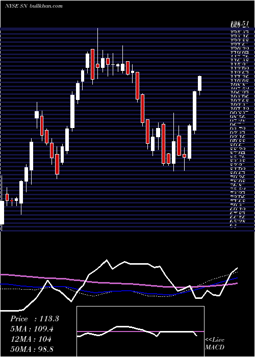  weekly chart SanchezEnergy