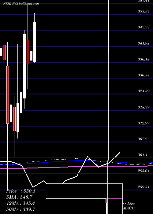  monthly chart SnapOn