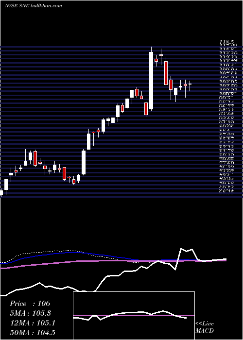  weekly chart SonyCorp