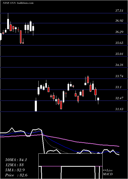  Daily chart SmithNephew