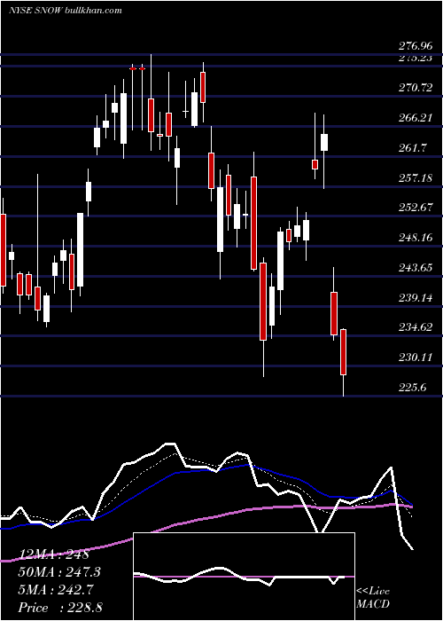  Daily chart IntrawestResorts