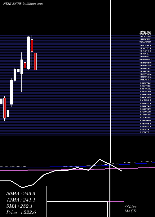  monthly chart IntrawestResorts