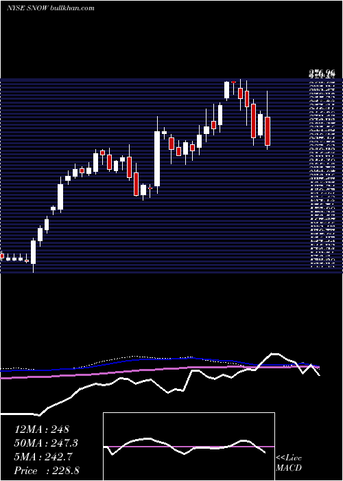  weekly chart IntrawestResorts