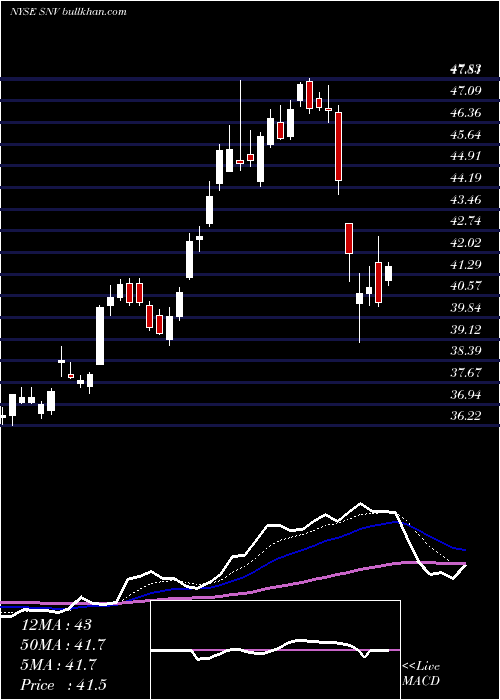  Daily chart SynovusFinancial