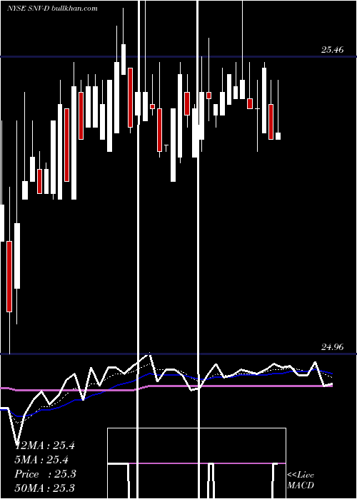  Daily chart SynovusFinancial