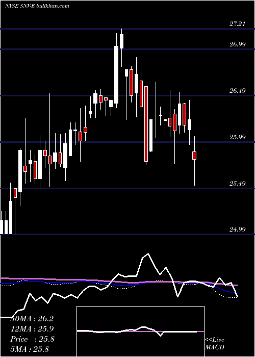  weekly chart SynovusFinl