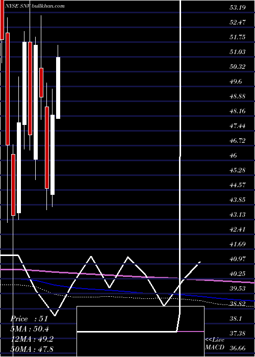  monthly chart SynovusFinancial