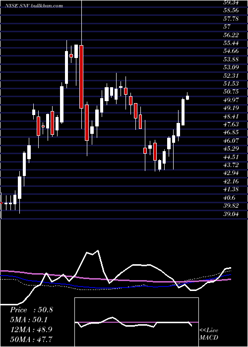  weekly chart SynovusFinancial