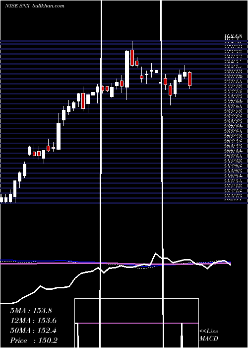  weekly chart SynnexCorporation