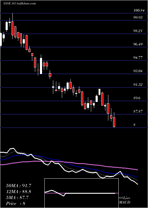  Daily chart SouthernCompany