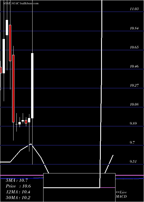  monthly chart SustainableOpportunities