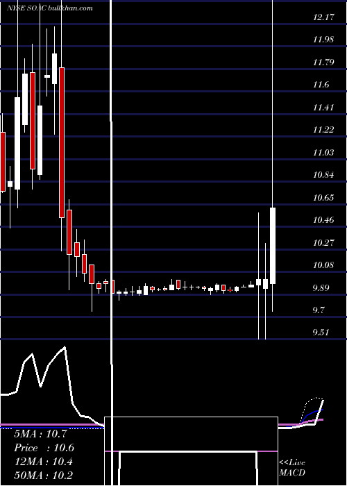  weekly chart SustainableOpportunities
