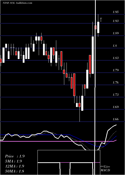  Daily chart Renesola