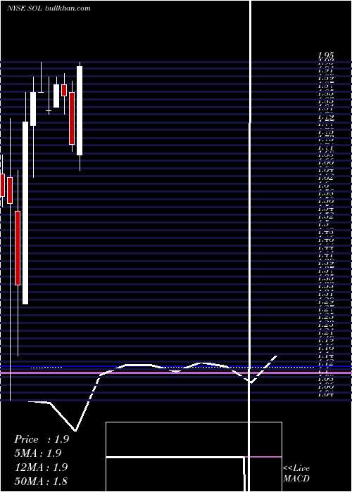  monthly chart Renesola