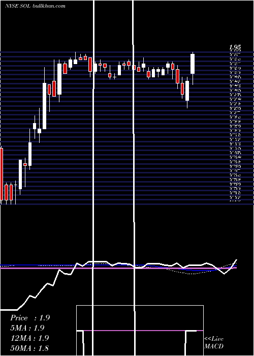  weekly chart Renesola