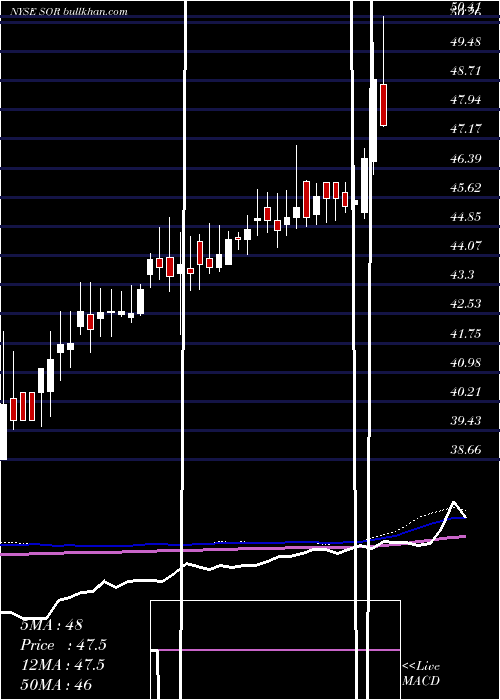  weekly chart SourceCapital