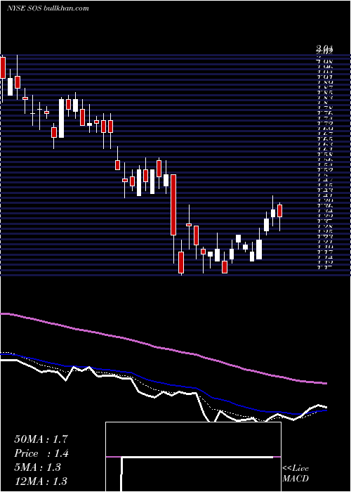  Daily chart Sos