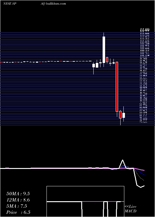 Daily chart SpartanEnergy