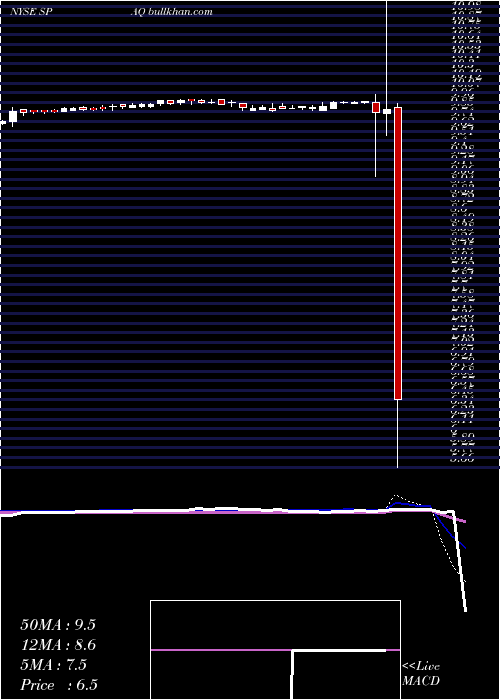  weekly chart SpartanEnergy