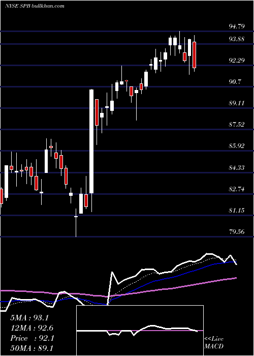  Daily chart SpectrumBrands