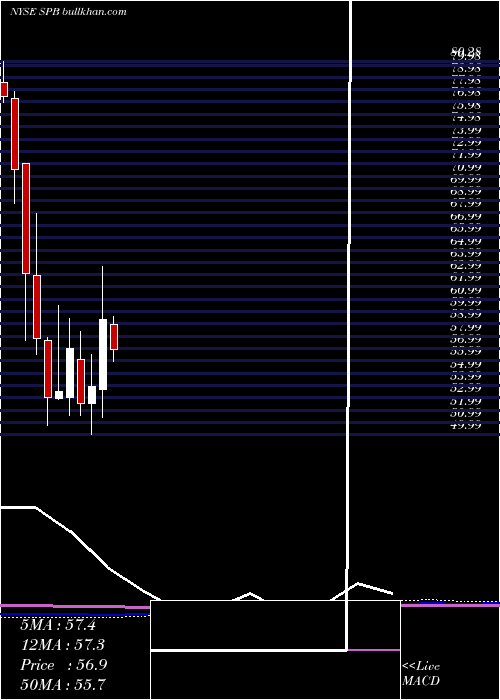  monthly chart SpectrumBrands