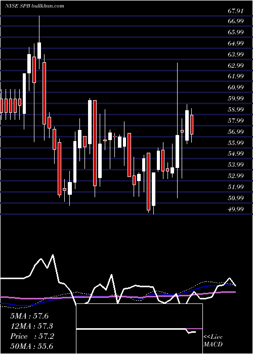  weekly chart SpectrumBrands